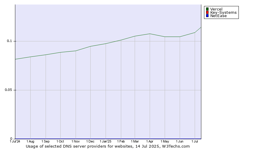 Historical trends in the usage of Vercel vs. Key-Systems vs. NetEase