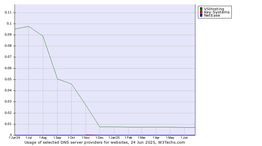 Historical trends in the usage of VSHosting vs. Key-Systems vs. NetEase