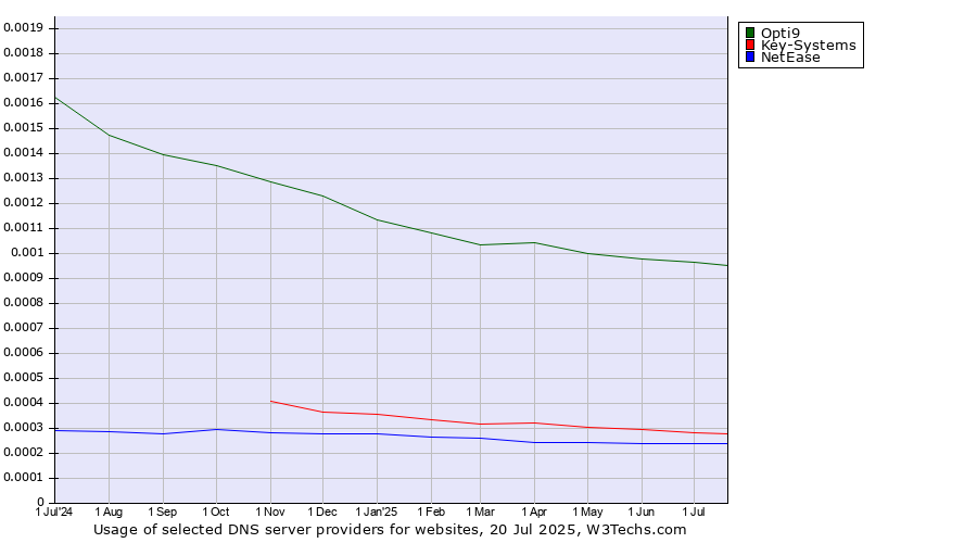Historical trends in the usage of Opti9 vs. Key-Systems vs. NetEase