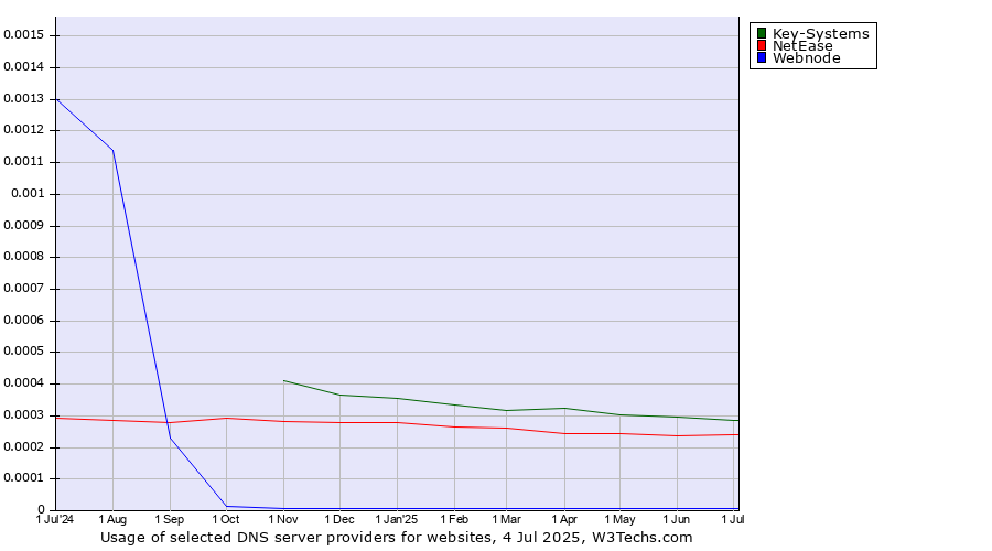 Historical trends in the usage of Key-Systems vs. NetEase vs. Webnode