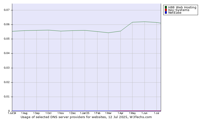 Historical trends in the usage of H88 Web Hosting vs. Key-Systems vs. NetEase