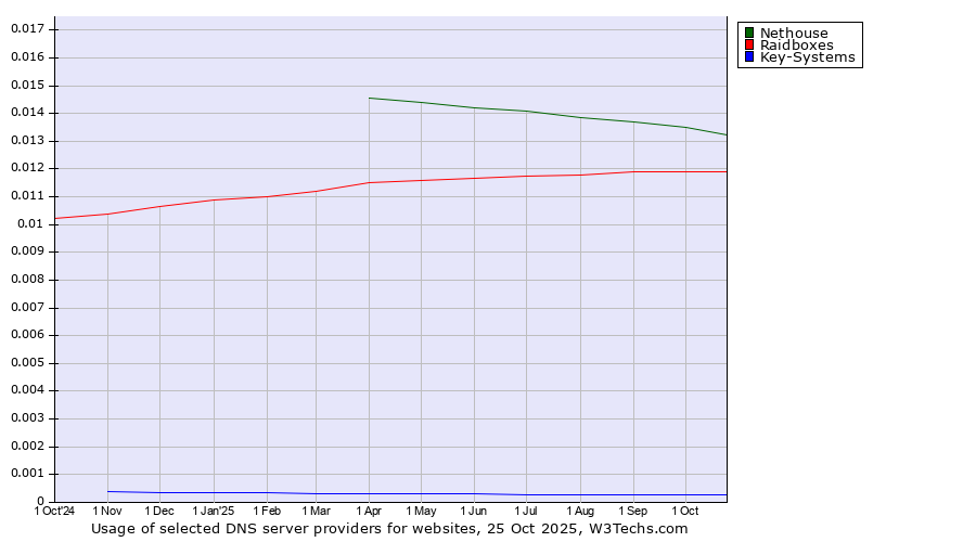 Historical trends in the usage of Nethouse vs. Raidboxes vs. Key-Systems