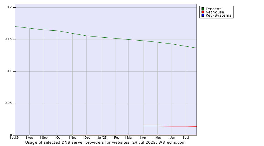 Historical trends in the usage of Tencent vs. Nethouse vs. Key-Systems