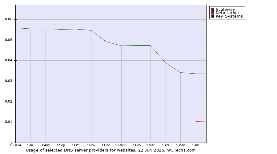 Historical trends in the usage of Scaleway vs. Netinternet vs. Key-Systems