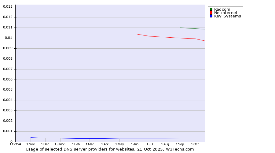 Historical trends in the usage of Radcom vs. Netinternet vs. Key-Systems