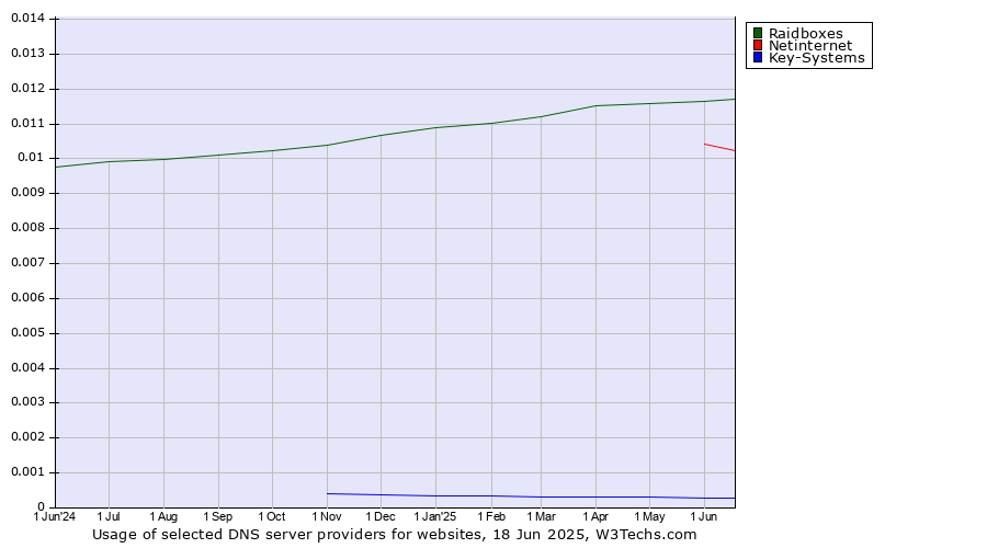 Historical trends in the usage of Raidboxes vs. Netinternet vs. Key-Systems