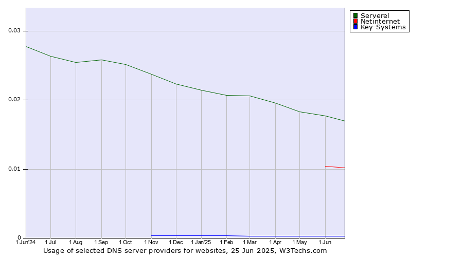 Historical trends in the usage of Serverel vs. Netinternet vs. Key-Systems