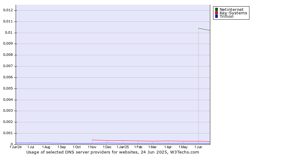 Historical trends in the usage of Netinternet vs. Key-Systems vs. Trillion
