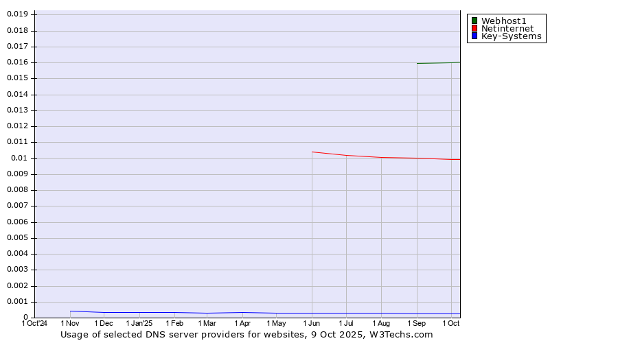 Historical trends in the usage of Webhost1 vs. Netinternet vs. Key-Systems