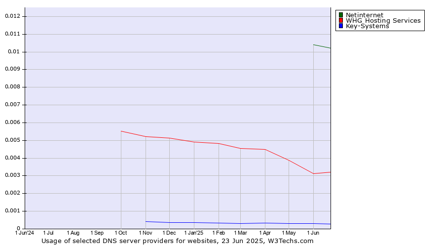 Historical trends in the usage of Netinternet vs. WHG Hosting Services vs. Key-Systems