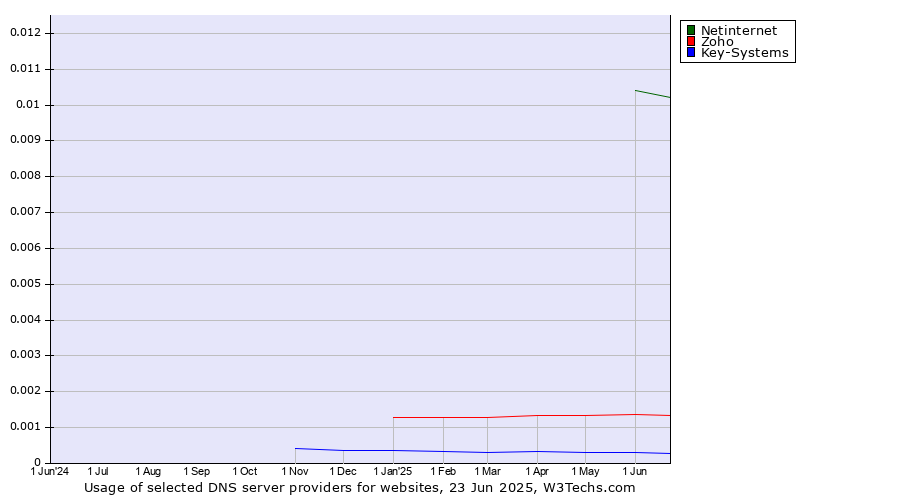 Historical trends in the usage of Netinternet vs. Zoho vs. Key-Systems