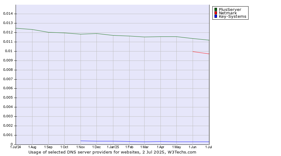 Historical trends in the usage of PlusServer vs. Netmark vs. Key-Systems