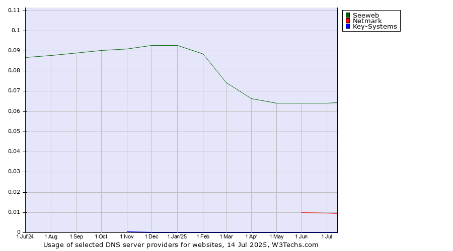Historical trends in the usage of Seeweb vs. Netmark vs. Key-Systems