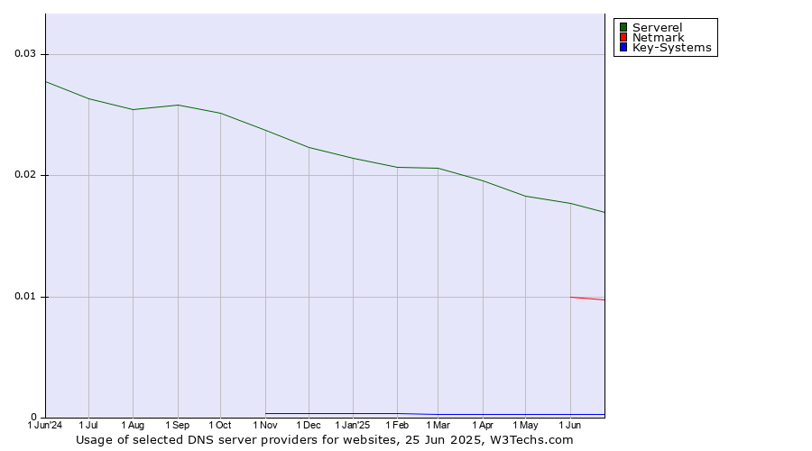 Historical trends in the usage of Serverel vs. Netmark vs. Key-Systems