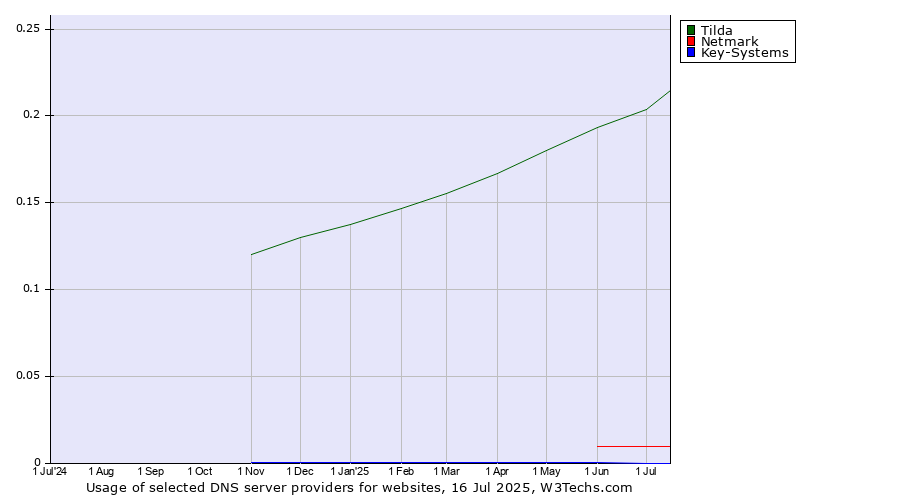 Historical trends in the usage of Tilda vs. Netmark vs. Key-Systems