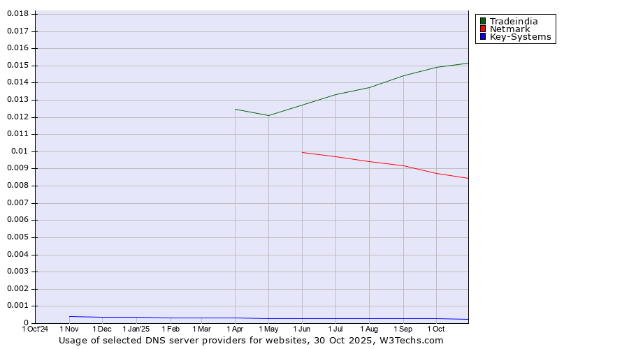Historical trends in the usage of Tradeindia vs. Netmark vs. Key-Systems