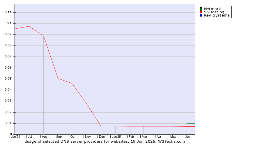Historical trends in the usage of Netmark vs. VSHosting vs. Key-Systems