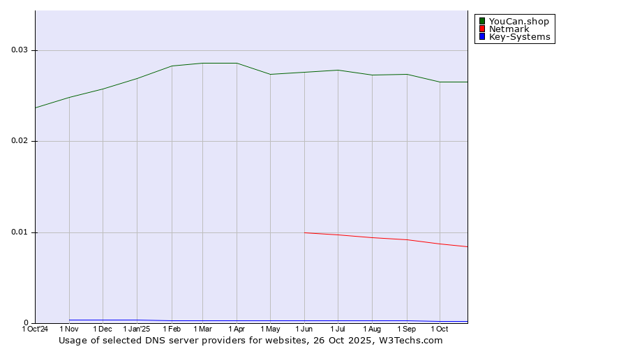 Historical trends in the usage of YouCan.shop vs. Netmark vs. Key-Systems
