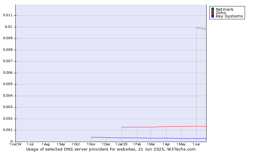 Historical trends in the usage of Netmark vs. Zoho vs. Key-Systems