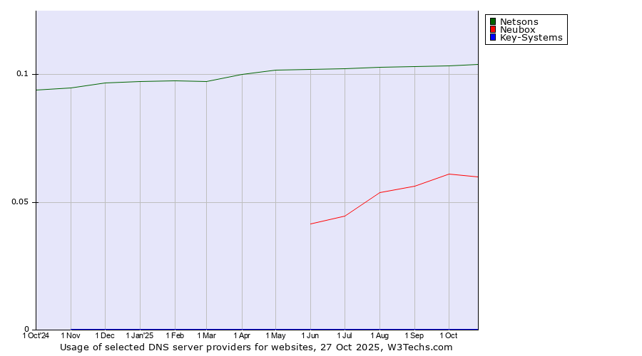 Historical trends in the usage of Netsons vs. Neubox vs. Key-Systems