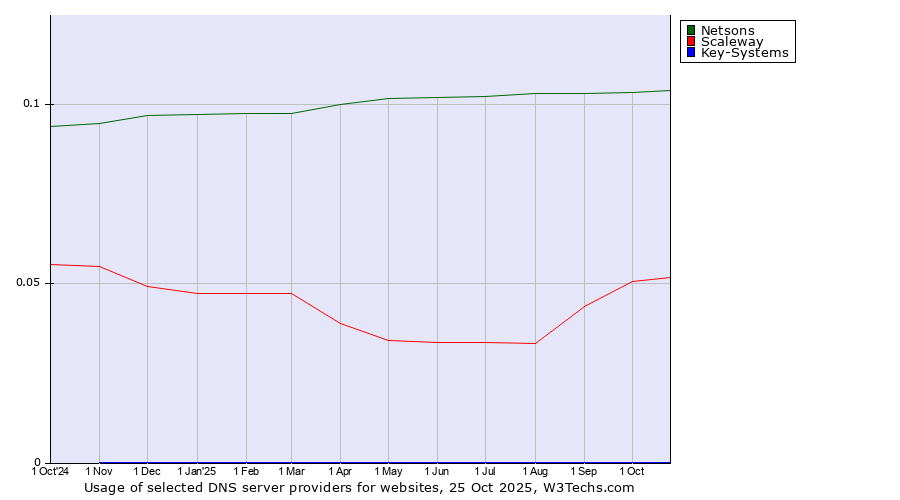 Historical trends in the usage of Netsons vs. Scaleway vs. Key-Systems