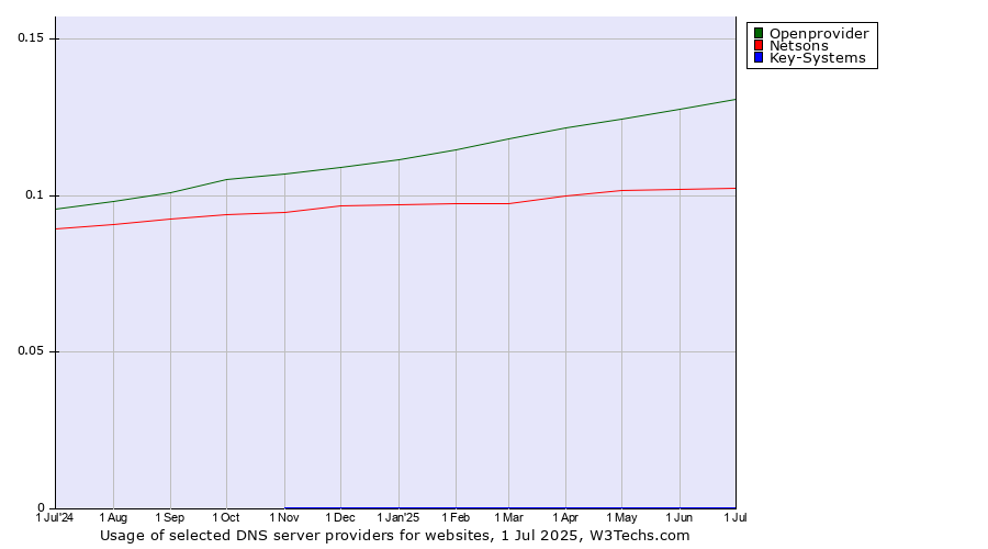 Historical trends in the usage of Openprovider vs. Netsons vs. Key-Systems