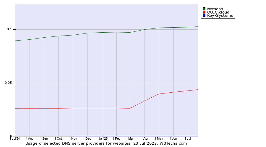 Historical trends in the usage of Netsons vs. QUIC.cloud vs. Key-Systems