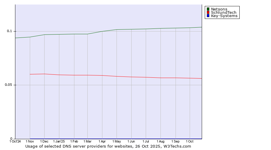 Historical trends in the usage of Netsons vs. SchlundTech vs. Key-Systems