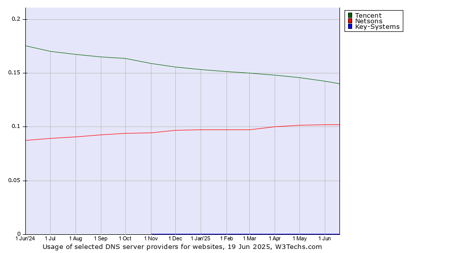 Historical trends in the usage of Tencent vs. Netsons vs. Key-Systems