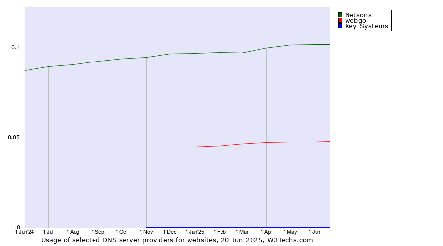 Historical trends in the usage of Netsons vs. webgo vs. Key-Systems