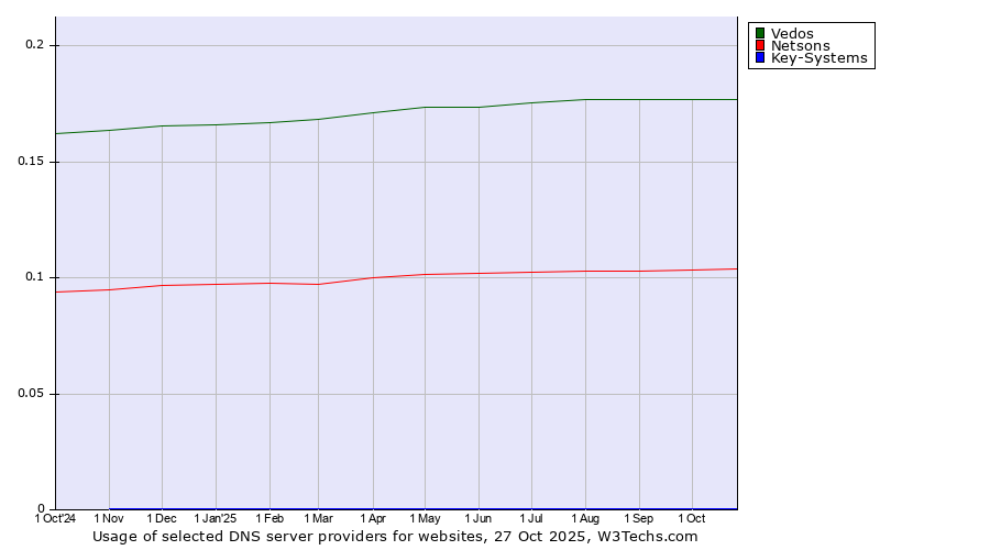 Historical trends in the usage of Vedos vs. Netsons vs. Key-Systems