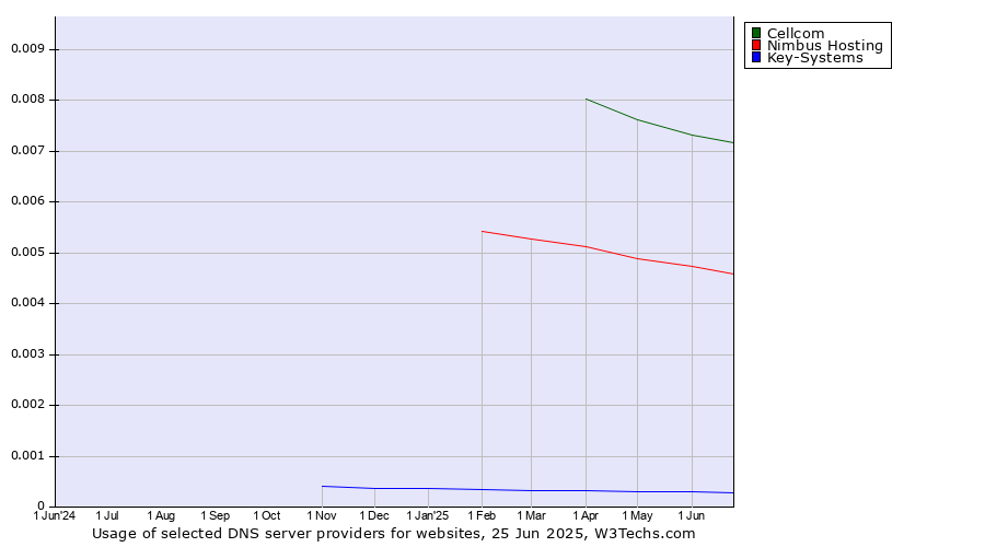 Historical trends in the usage of Cellcom vs. Nimbus Hosting vs. Key-Systems