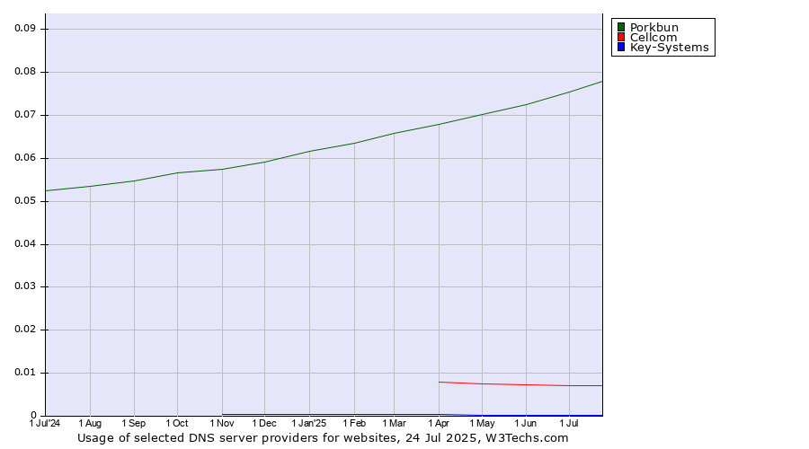 Historical trends in the usage of Porkbun vs. Cellcom vs. Key-Systems