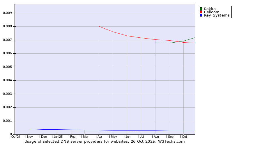 Historical trends in the usage of Rakko vs. Cellcom vs. Key-Systems