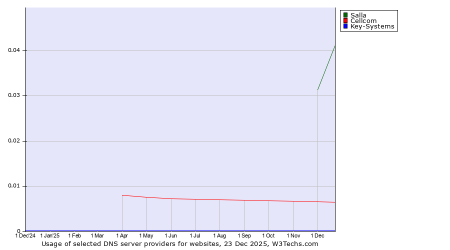 Historical trends in the usage of Salla vs. Cellcom vs. Key-Systems