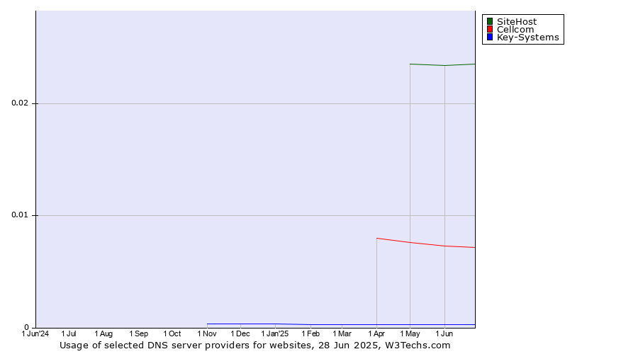 Historical trends in the usage of SiteHost vs. Cellcom vs. Key-Systems