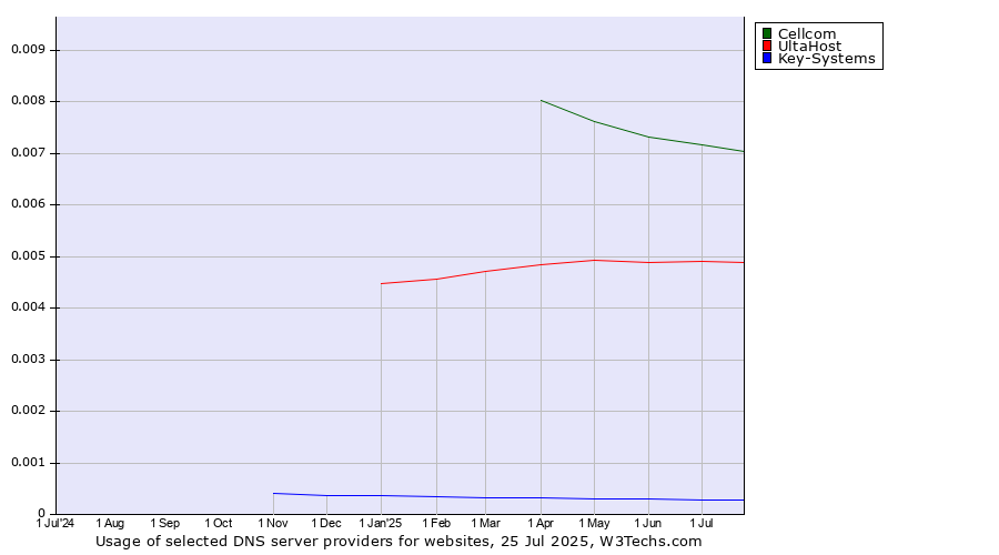 Historical trends in the usage of Cellcom vs. UltaHost vs. Key-Systems