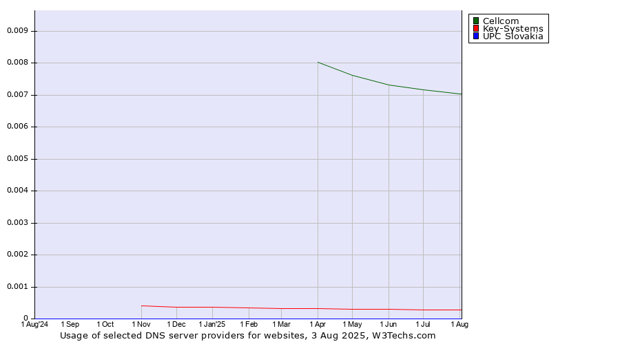 Historical trends in the usage of Cellcom vs. Key-Systems vs. UPC Slovakia
