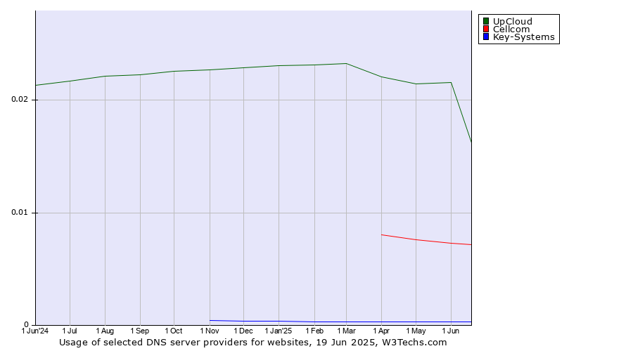 Historical trends in the usage of UpCloud vs. Cellcom vs. Key-Systems