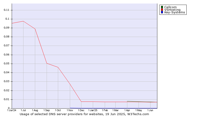 Historical trends in the usage of Cellcom vs. VSHosting vs. Key-Systems