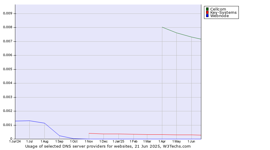 Historical trends in the usage of Cellcom vs. Key-Systems vs. Webnode