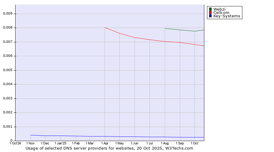 Historical trends in the usage of Webzi vs. Cellcom vs. Key-Systems