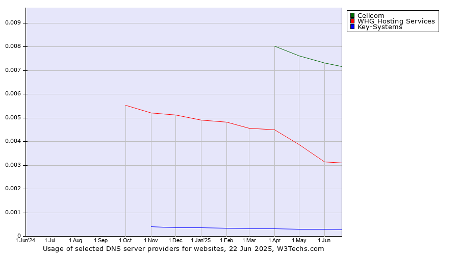 Historical trends in the usage of Cellcom vs. WHG Hosting Services vs. Key-Systems