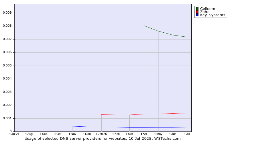 Historical trends in the usage of Cellcom vs. Zoho vs. Key-Systems