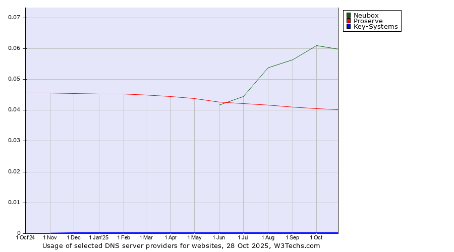 Historical trends in the usage of Neubox vs. Proserve vs. Key-Systems