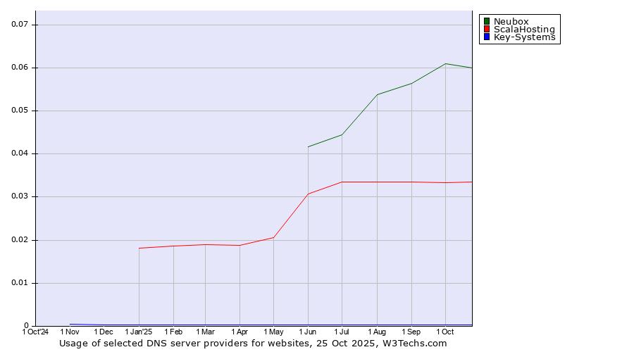 Historical trends in the usage of Neubox vs. ScalaHosting vs. Key-Systems