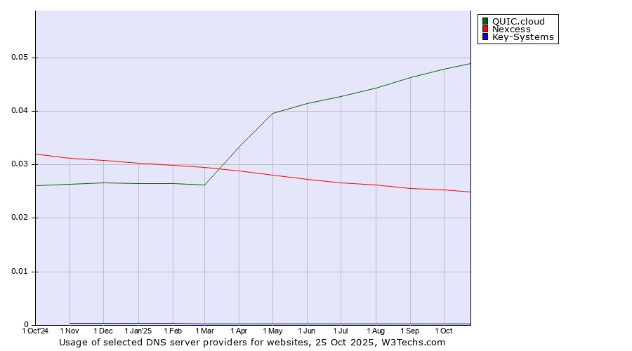 Historical trends in the usage of QUIC.cloud vs. Nexcess vs. Key-Systems