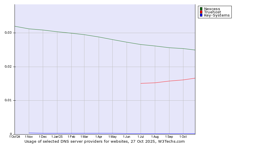Historical trends in the usage of Nexcess vs. Truehost vs. Key-Systems