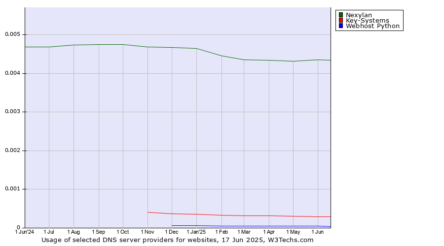 Historical trends in the usage of Nexylan vs. Key-Systems vs. Webhost Python