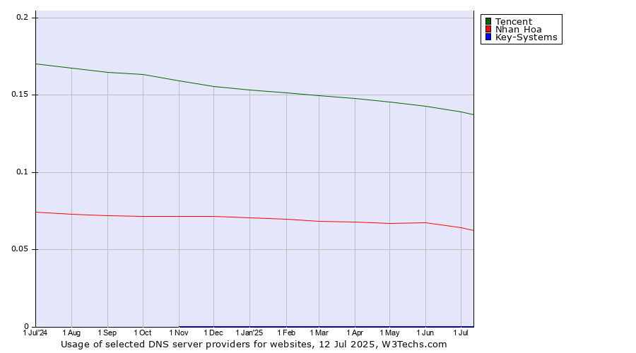 Historical trends in the usage of Tencent vs. Nhan Hoa vs. Key-Systems